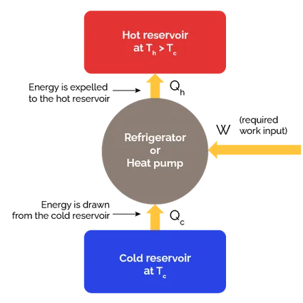 Refrigerator or heat pump diagram representation