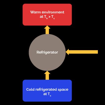 External heat and work interactions in a refrigerator.