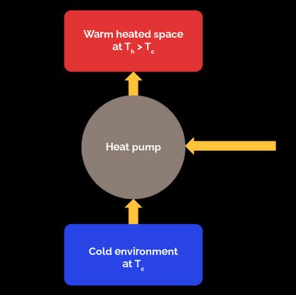 External heat and work interactions in a refrigerator.