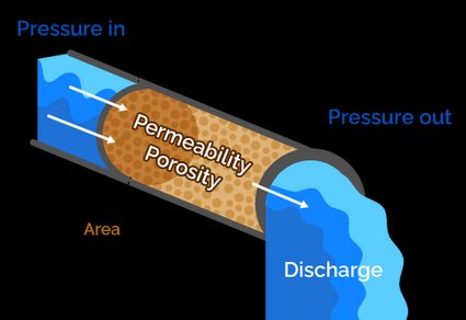 Fluid enters a material at one pressure, goes through at a rate dependent on the permeability and porosity of the material, the cross-sectional area, length of material. The fluid exits with a different pressure and discharge rate.