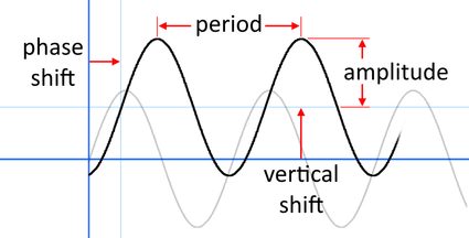 The amplitude, period, phase shift, and vertical shift.
