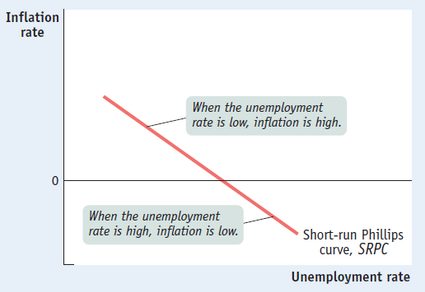 short-run Phillips curve