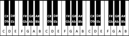 Altérations sur les touches du piano.