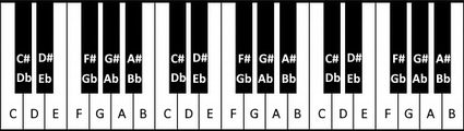 Acidentes nas teclas do piano.