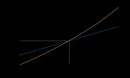 Les différentes évolutions de l'aire et de la circonférence en fonction du diamètre.