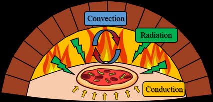 Visualización de los procesos de transferencia de calor en un horno.