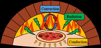 heat transfer processes