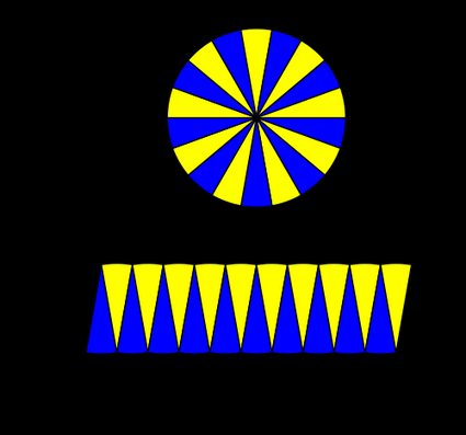 The relationship between radius, circumference and area. The old way!