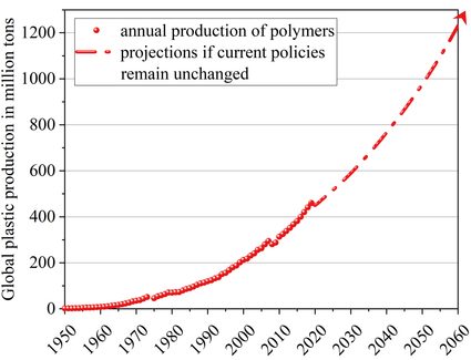 Graph showing the plastic production projection, up to 2060