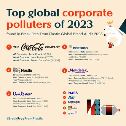 Graph showing the 20 top plastic polluters of 2023