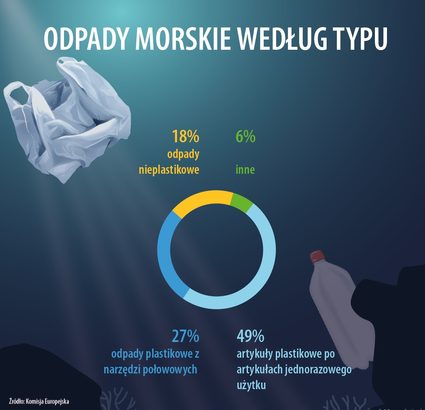 Typy odpadów morskich