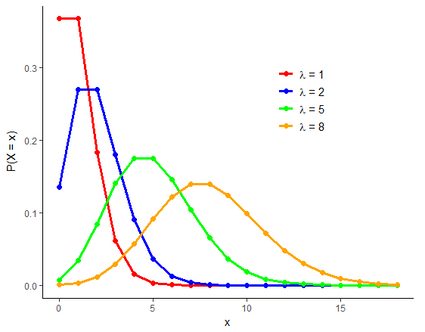 Plots of Poisson distributions with different rates of success