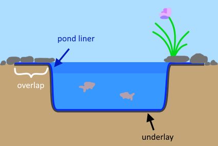 the illustration of a pond showing the pond liner, underlay, and their overlap.
