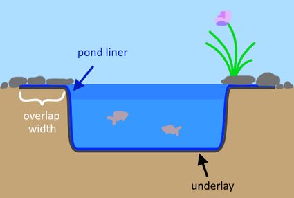 Illustration of a pond showing the pond liner, underlay, and their overlap.