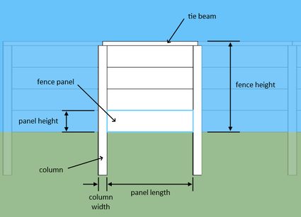 Illustration showing the parts of a prefab fence