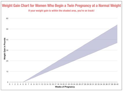 Weight gain chart for twin pregnancies.
