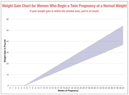 Gráfico de ganho de peso para gestações gemelares.