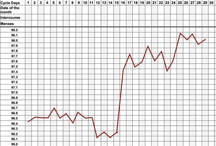 BBT chart in pregnancy.