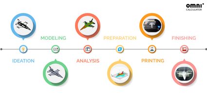 "Different stages of 3D printing"