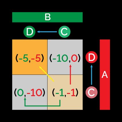 If both players begin cooperating, they would both change strategy to defection.