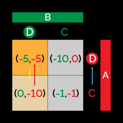 If Alice begins cooperating, but Bob defects, she will change strategy not to receive the sucker's payoff.