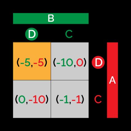 If both players begin by defecting, they won't change strategy. as no change causes an increase to both of them.