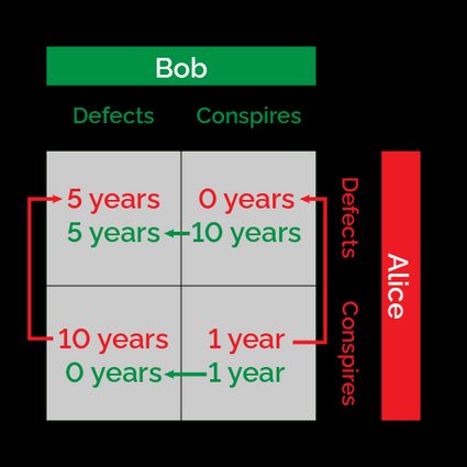 The payoff matrix of the prisoner dilemma showing strategies, players, and payoffs.