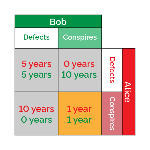 prisoner dilemma matrix