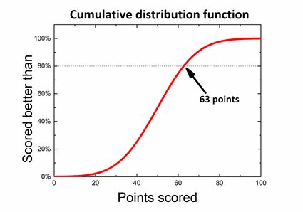 Gráfico de la función de distribución acumulativa