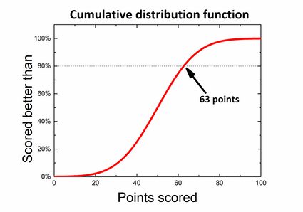 The cumulative distribution function