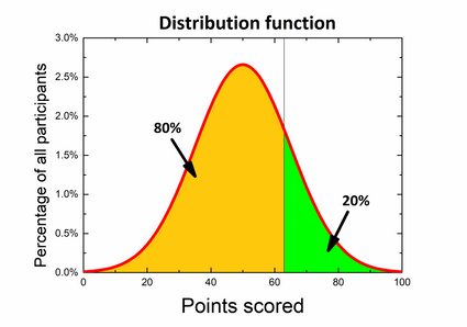 A função de distribuição