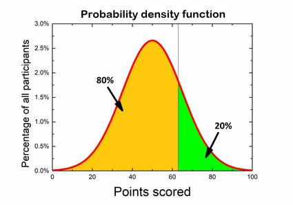 Gráfico de la función de densidad de probabilidad para el ejemplo del concurso