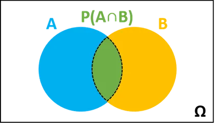 Venn diagram of joint probability.