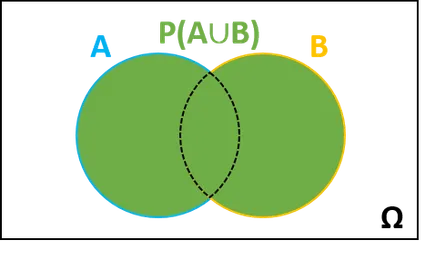 The probability of the union of events A and B.