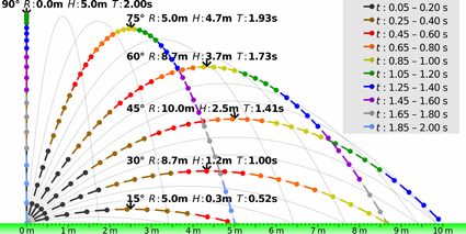 Ideal projectile motion for different angles.