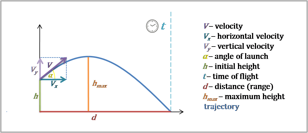 projectile motion calculator