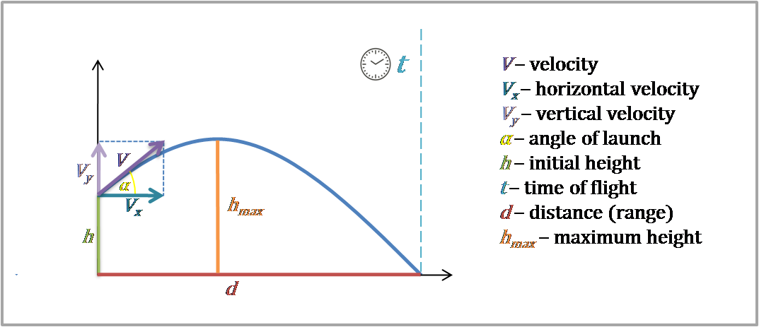 Projectile motion image. Velocity, angle of launch, initial height, time of flight, distance and maximum height marked