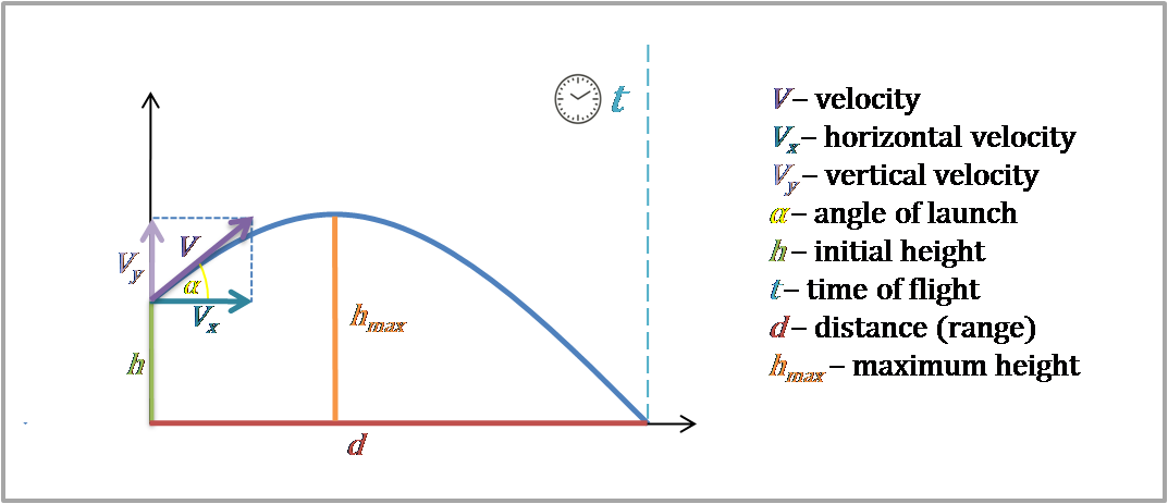 raised projectile motion calculator