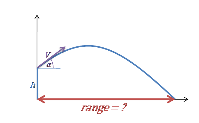 Projectile motion plot: projectile range / distance