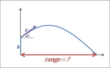 Grafico del movimento del proiettile: raggio d'azione.