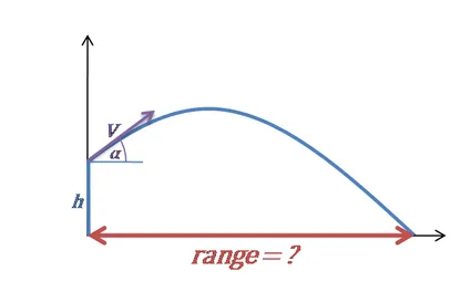 Gráfico de movimento do projétil: alcance / distância do projétil
