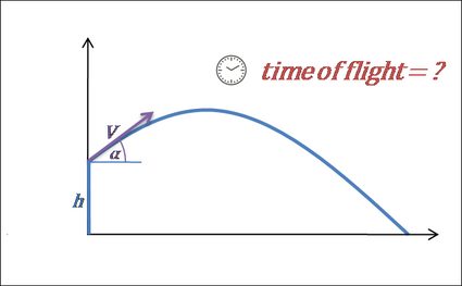 Projectile motion plot: time of flight.