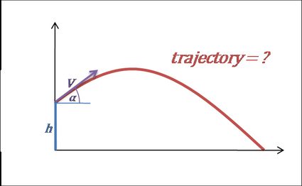 Plot of a trajectory in projectile motion.