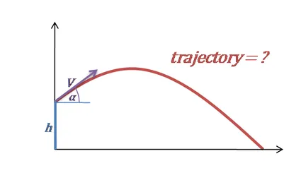 Gráfico da trajetória de um projétil em movimento.
