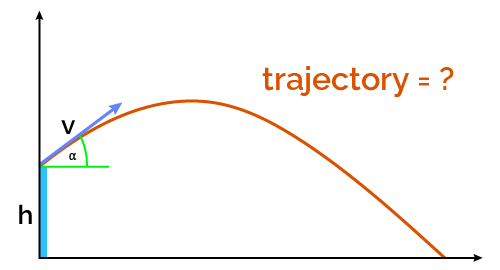 plot of a trajectory in projectile motion