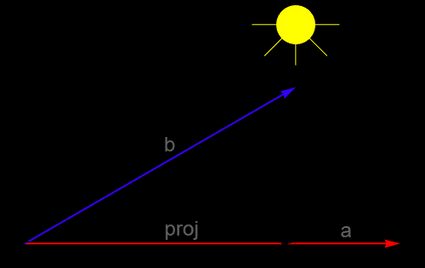 Visualization of vector projection
