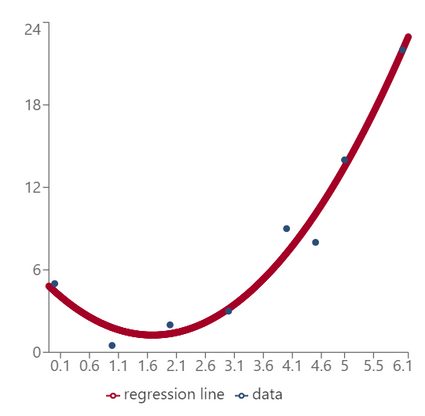 Quadratic regression