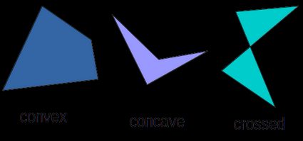 quadrilateral types: convex, concave, crossed
