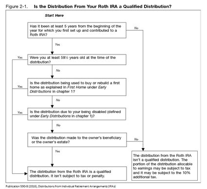 Roth IRA qualified distribution decision chart