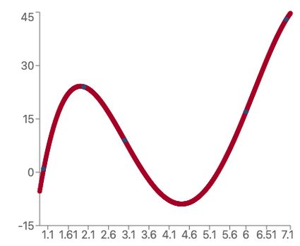 Example of a quartic regression line fitting some data.